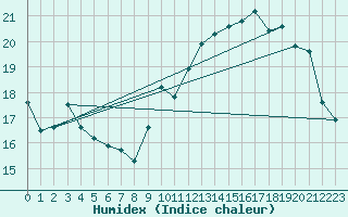 Courbe de l'humidex pour Angliers (17)