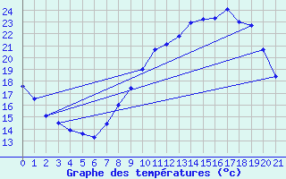 Courbe de tempratures pour Cadenet (84)