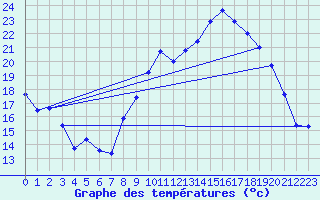 Courbe de tempratures pour Xert / Chert (Esp)