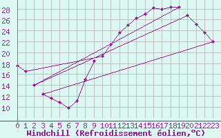 Courbe du refroidissement olien pour Auxerre-Perrigny (89)