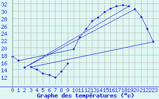 Courbe de tempratures pour Dax (40)