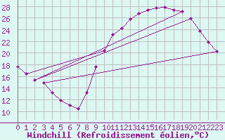 Courbe du refroidissement olien pour Jussy (02)