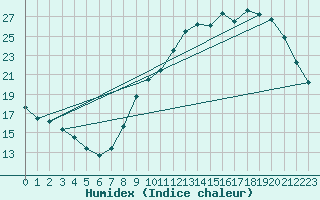 Courbe de l'humidex pour Biache-Saint-Vaast (62)