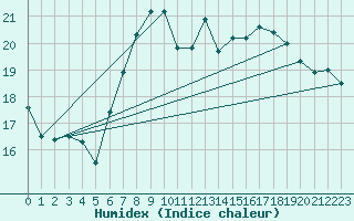 Courbe de l'humidex pour Weilerswist-Lommersu