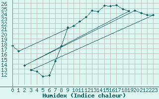 Courbe de l'humidex pour Anvers (Be)