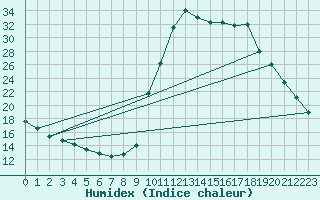 Courbe de l'humidex pour Chamonix-Mont-Blanc (74)