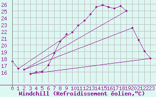 Courbe du refroidissement olien pour Frankfort (All)