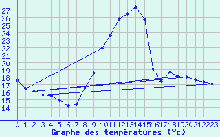Courbe de tempratures pour Le Luc - Cannet des Maures (83)