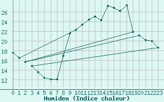 Courbe de l'humidex pour Besson - Chassignolles (03)