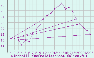 Courbe du refroidissement olien pour Nmes - Garons (30)
