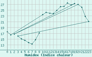 Courbe de l'humidex pour Port-en-Bessin (14)