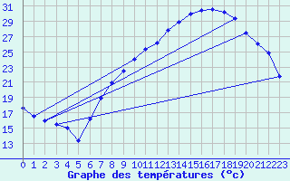 Courbe de tempratures pour Madrid / Barajas (Esp)