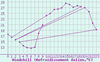 Courbe du refroidissement olien pour Epinal (88)
