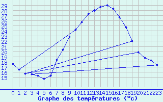 Courbe de tempratures pour Oehringen