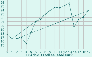 Courbe de l'humidex pour Rohrbach