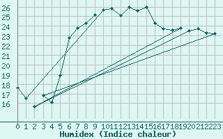 Courbe de l'humidex pour Harzgerode