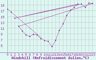 Courbe du refroidissement olien pour Barrhead