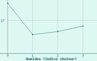 Courbe de l'humidex pour Rohrbach