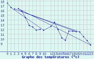 Courbe de tempratures pour Colmar (68)