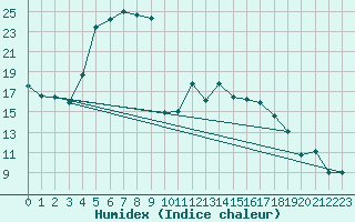 Courbe de l'humidex pour Wernigerode