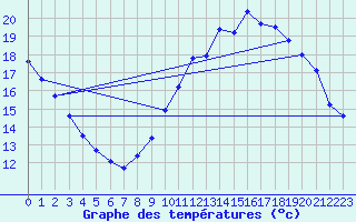 Courbe de tempratures pour Neufchef (57)