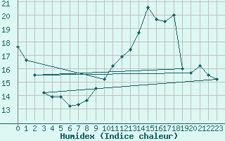 Courbe de l'humidex pour Saint-Philbert-sur-Risle (27)