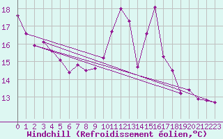 Courbe du refroidissement olien pour Creil (60)