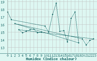 Courbe de l'humidex pour Ernage (Be)