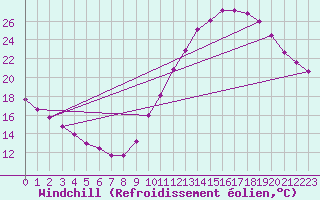 Courbe du refroidissement olien pour Chailles (41)