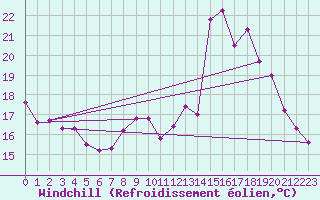 Courbe du refroidissement olien pour Narbonne-Ouest (11)