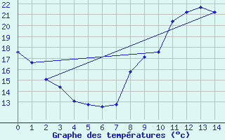 Courbe de tempratures pour Sologny - Col du Bois Clair (71)