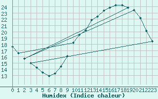 Courbe de l'humidex pour Le Bourget (93)