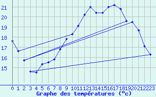 Courbe de tempratures pour Beauvais (60)