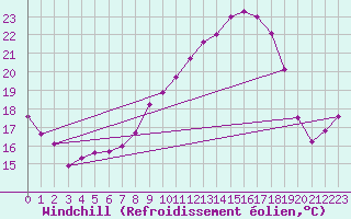 Courbe du refroidissement olien pour Hereford/Credenhill