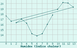 Courbe de l'humidex pour Frignicourt (51)