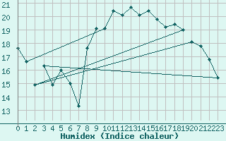 Courbe de l'humidex pour Lannion (22)