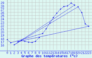 Courbe de tempratures pour Evreux (27)