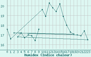 Courbe de l'humidex pour Cazaux (33)