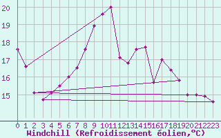Courbe du refroidissement olien pour Pointe de Chassiron (17)