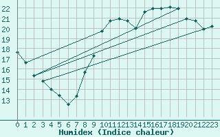 Courbe de l'humidex pour Six-Fours (83)