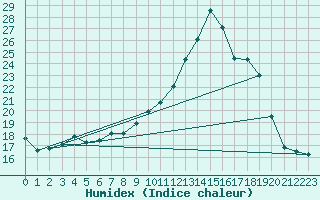 Courbe de l'humidex pour Dinard (35)