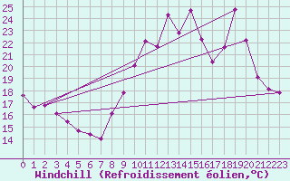 Courbe du refroidissement olien pour Bouligny (55)