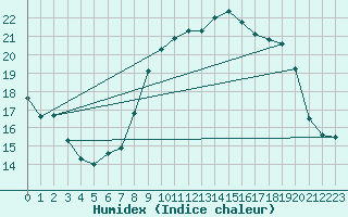 Courbe de l'humidex pour Cap Corse (2B)