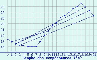 Courbe de tempratures pour Auch (32)