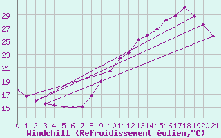 Courbe du refroidissement olien pour Auch (32)