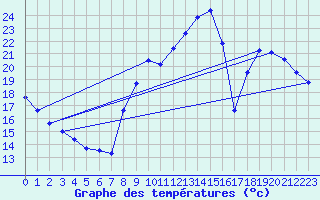 Courbe de tempratures pour Nonaville (16)