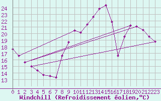 Courbe du refroidissement olien pour Nonaville (16)