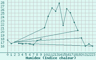 Courbe de l'humidex pour Santiago de Compostela