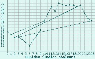 Courbe de l'humidex pour Saint-Quentin (02)
