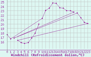 Courbe du refroidissement olien pour Saint-Mdard-d
